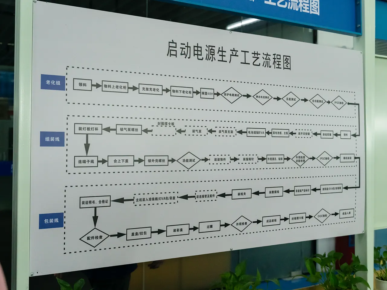 Standard Processes (5S / 6S)